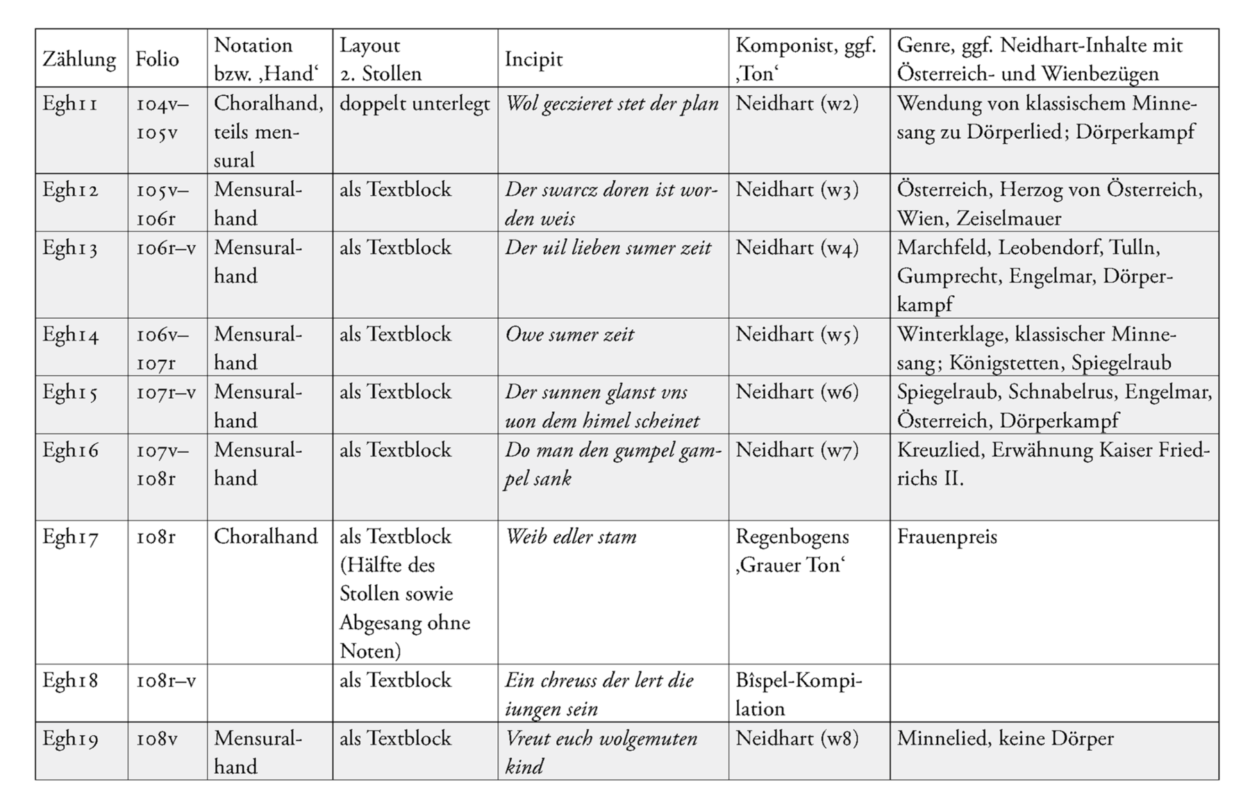 Abb. Inhalt der Egkenvelder-Liedersammlung (Seite 2)